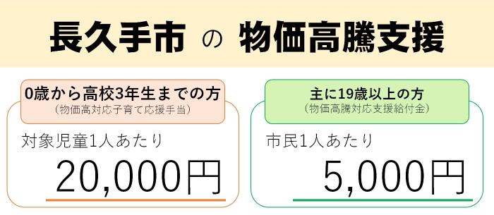 長久手市の物価高騰対応支援