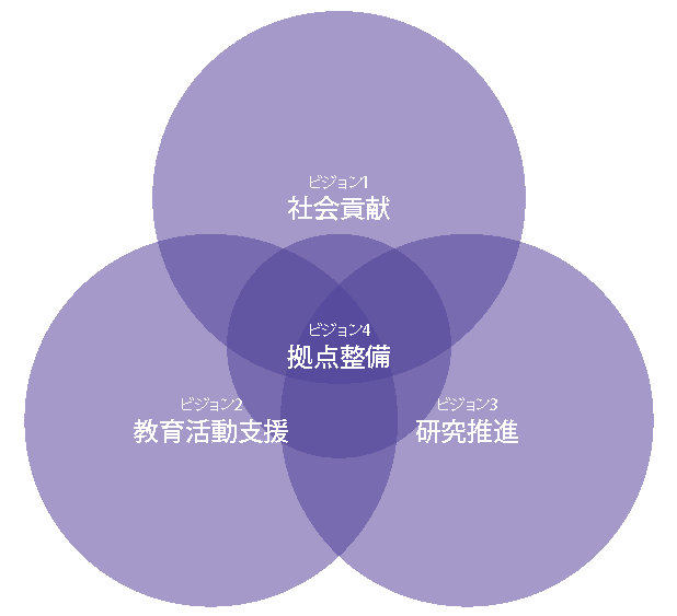 大学連携ビジョン4Uビジョン図