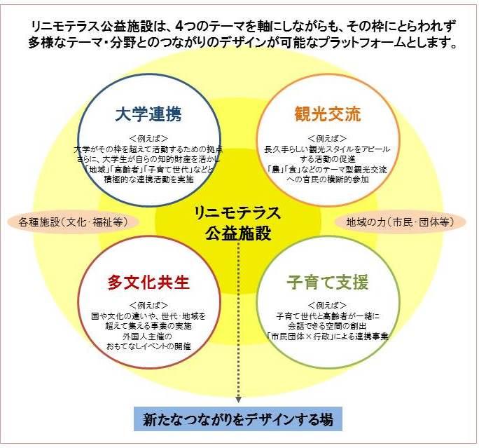 新たなつながりをデザインする場のチャート