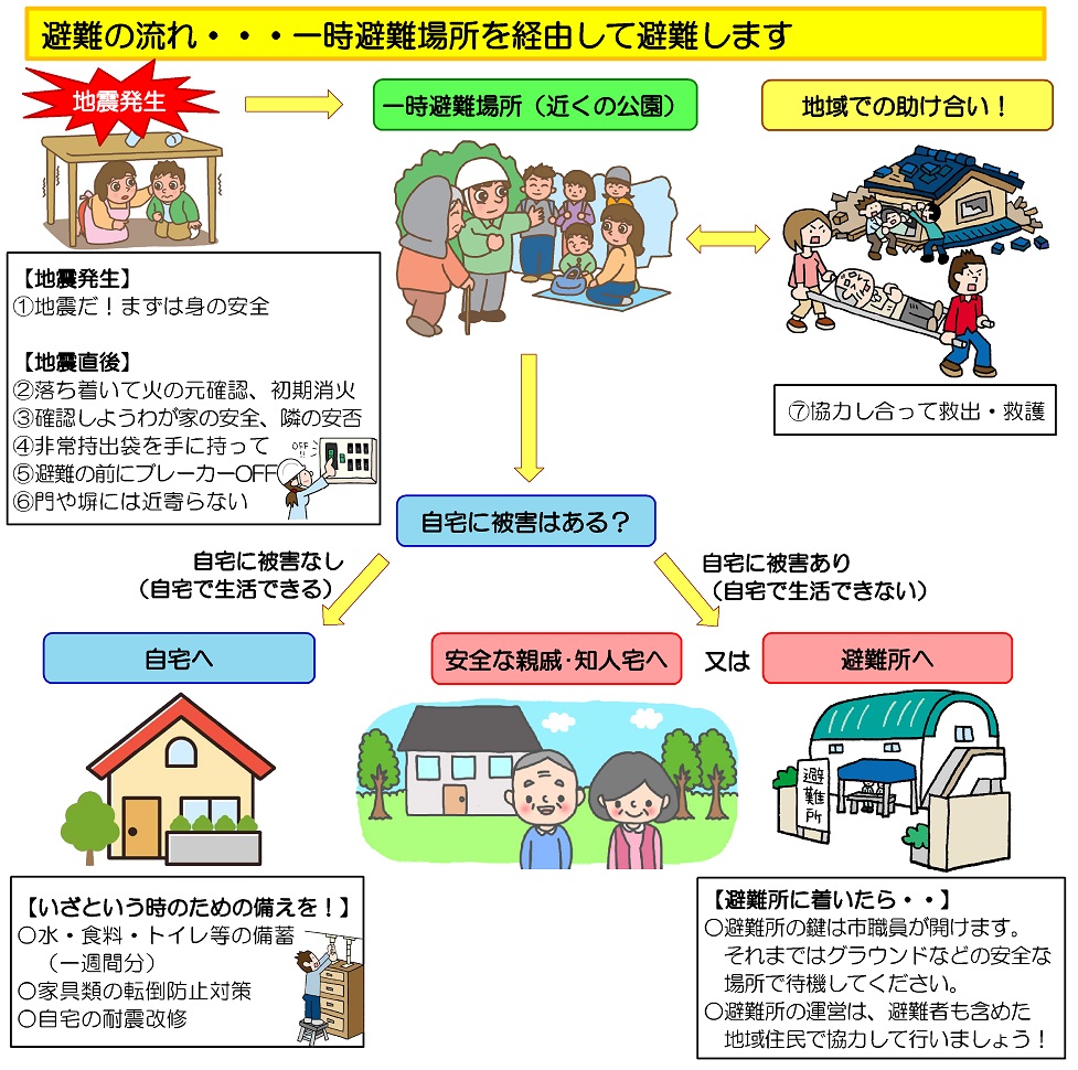 避難の流れ