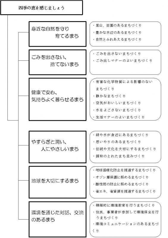 目指すべき環境のイメージのフロー図