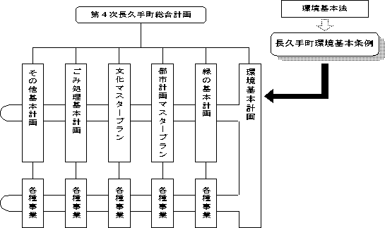 長久手市環境基本計画のフロー図