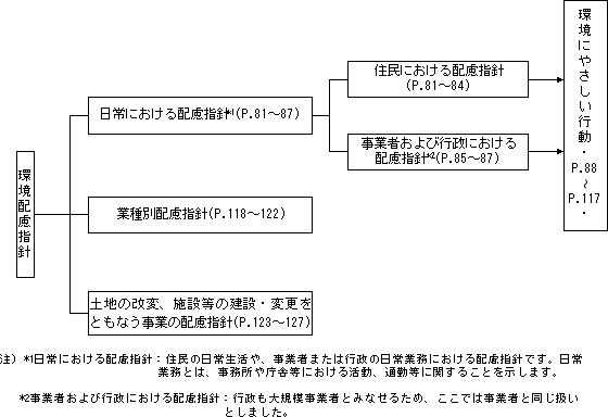 環境配慮指針のフロー図