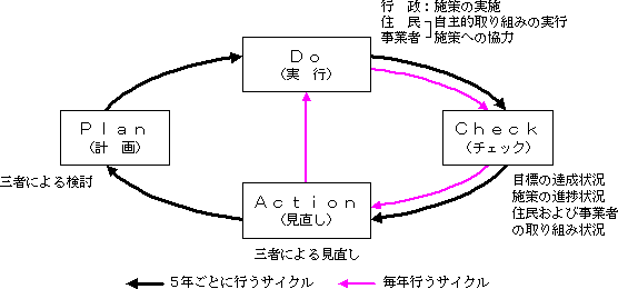 進行管理のフロー図