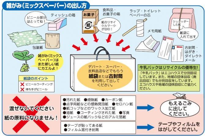 雑がみ(ミックスペーパー)の出し方フロー図