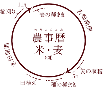 農事暦(のうじごよみ)