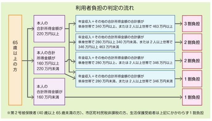 介護保険の負担割合の説明