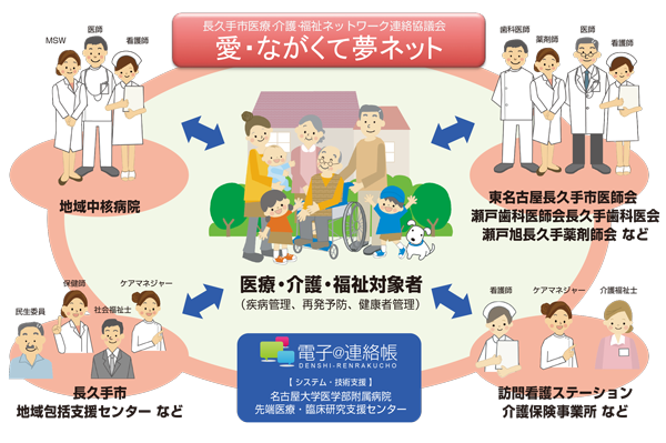「愛・ながくて夢ネット」イメージ図のイラスト