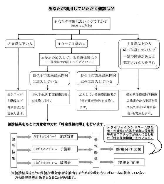 健康診断のフロー図