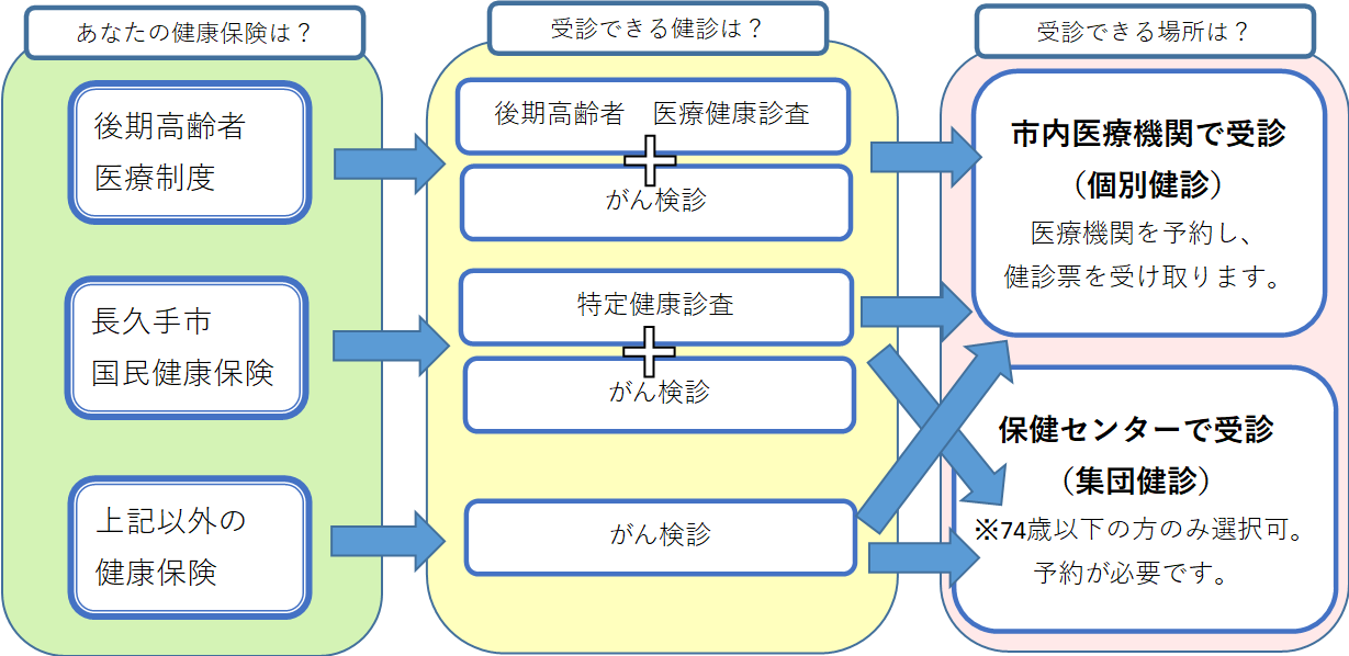 健診フローチャート