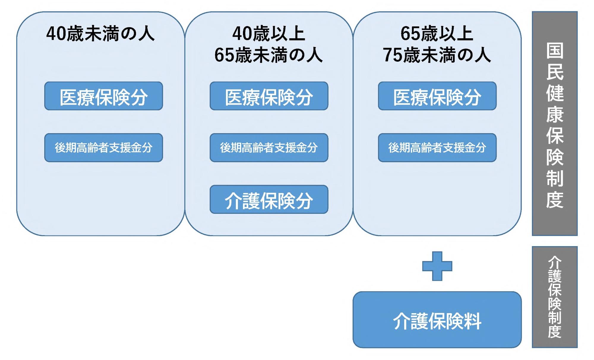 国民健康保険税のイメージ
