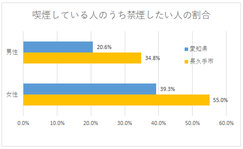 喫煙している人の禁煙希望状況グラフ