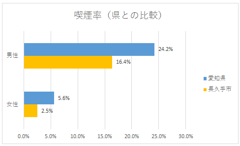 成人の喫煙率(県との比較)グラフ