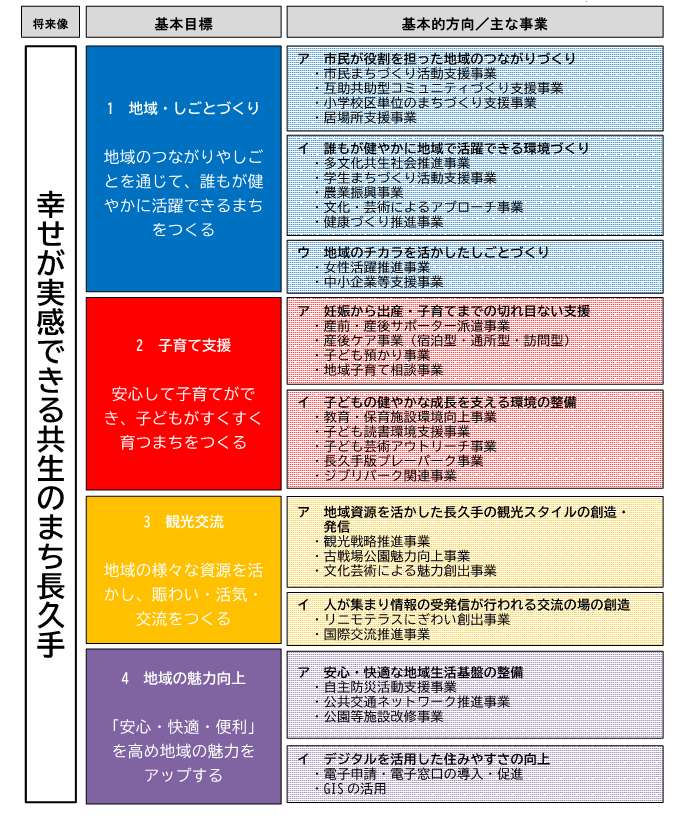 第3期長久手市まち・ひと・しごと事業一覧