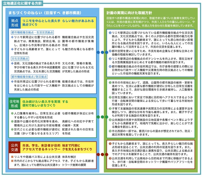 図:立地適正化に関する方針
