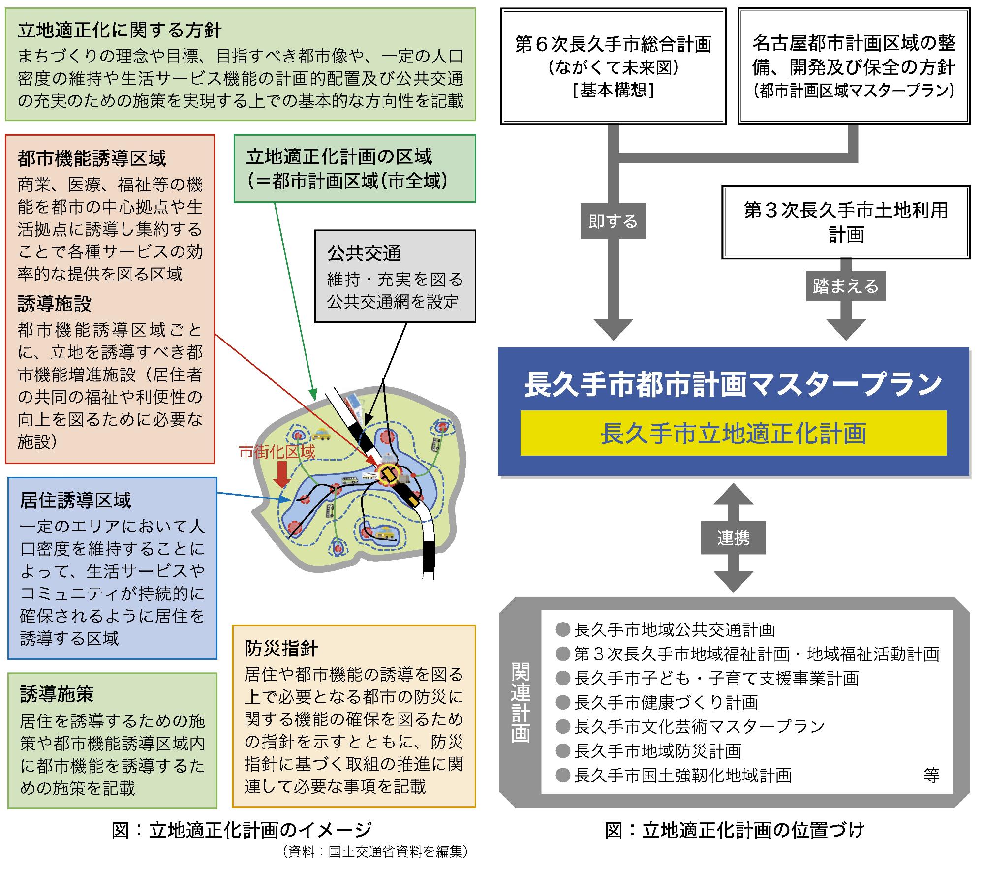 図:立地適正化計画のイメージ