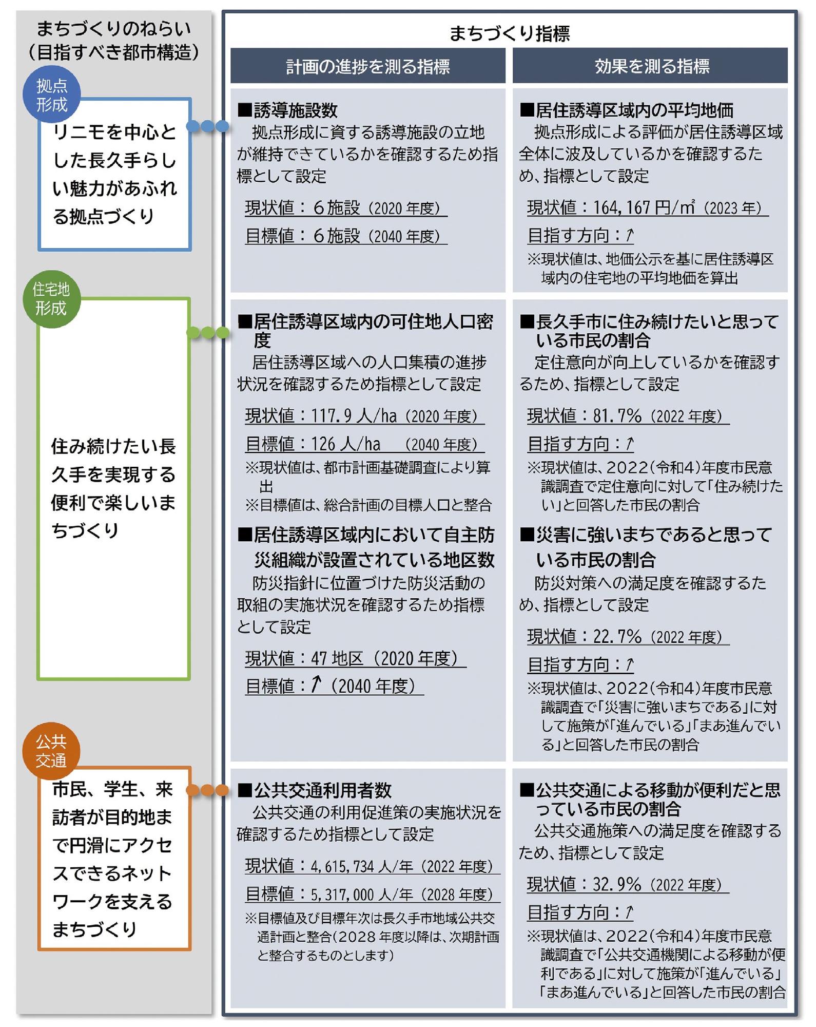 図:まちづくりの指標