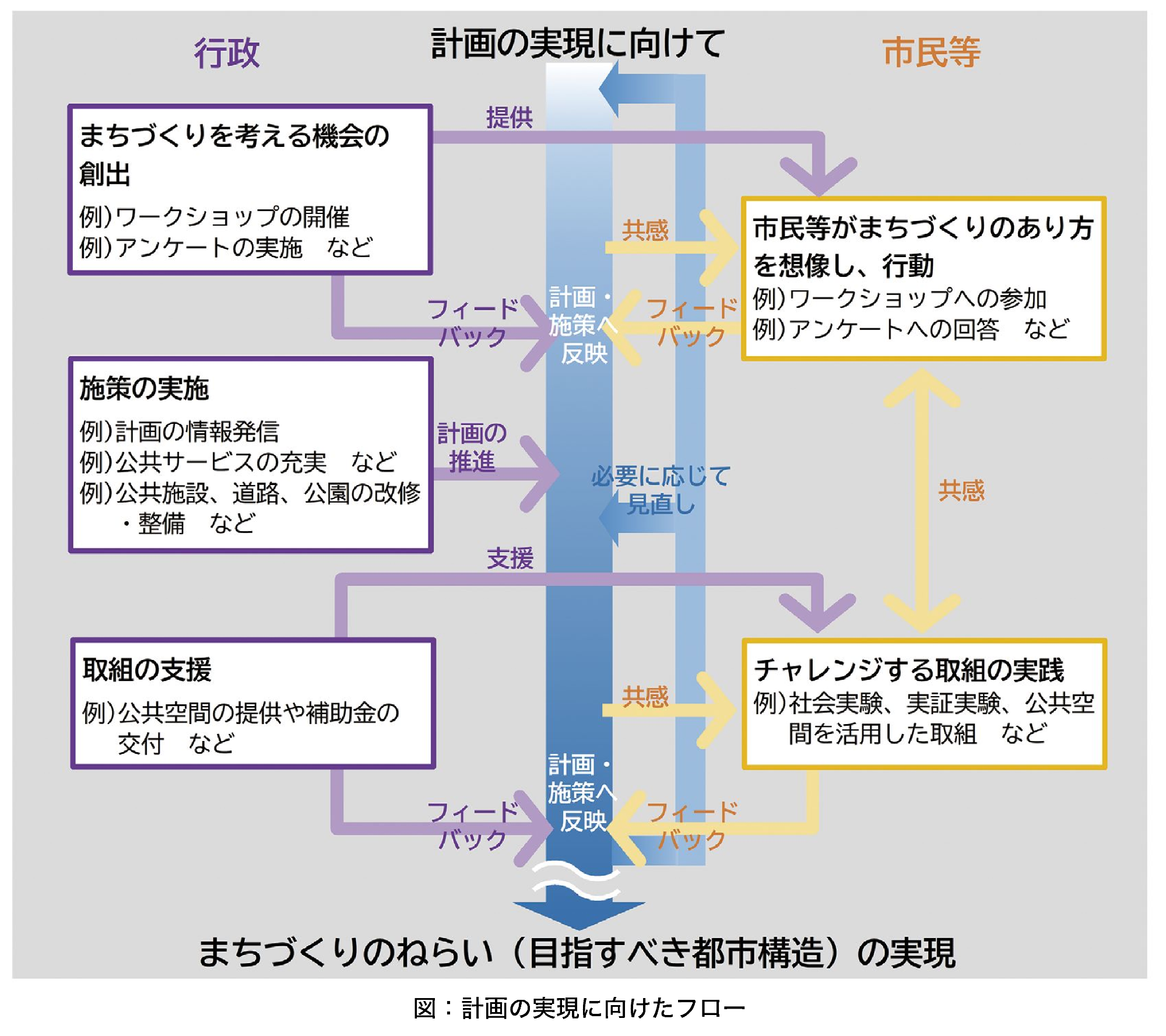 図:計画jの実現に向けたフロー