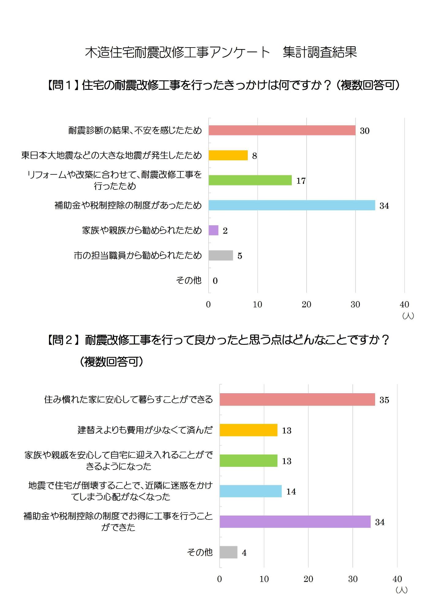 木造住宅耐震改修工事に関するアンケート集計調査結果のグラフ