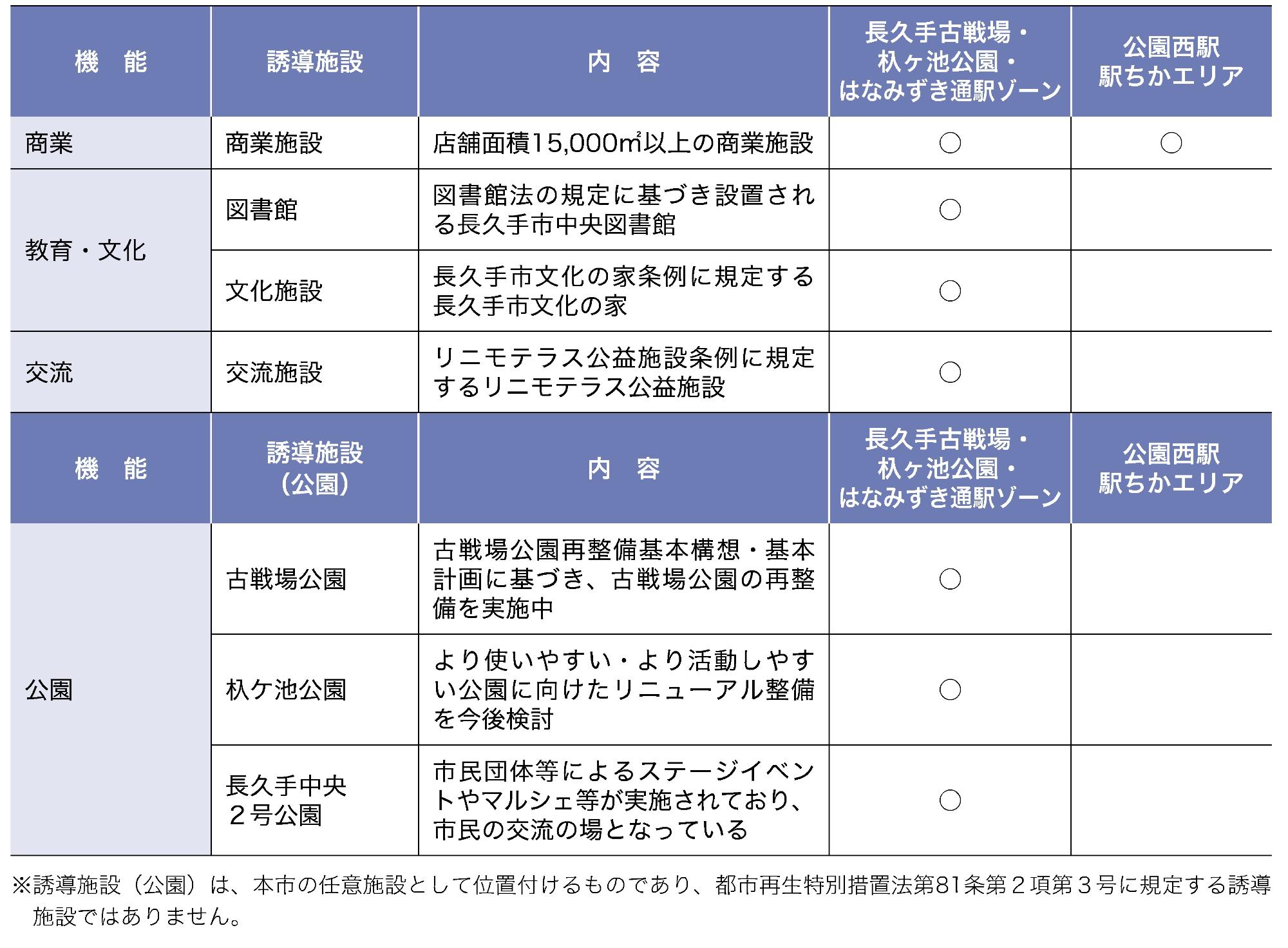 図:誘導施設