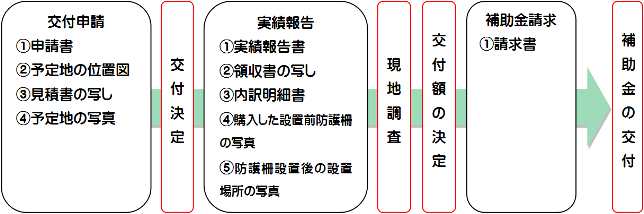 補助金交付の流れフロー図