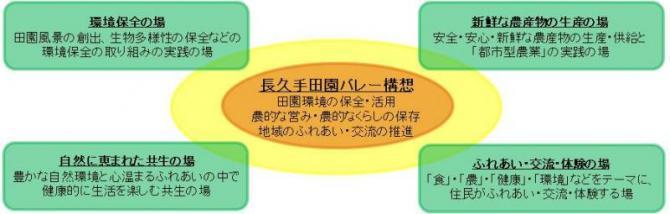 長久手田園バレー構想図