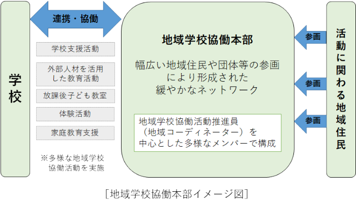 地域学校協働本部イメージ