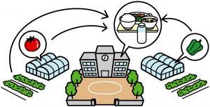 真ん中に学校、両隣にピーマンとトマトのビニールハウスのような建物があり、ビニールハウスで採れた野菜が学校の給食に使われている事を矢印で示唆しているイラスト