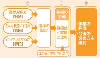 行政評価の方法のフロー図