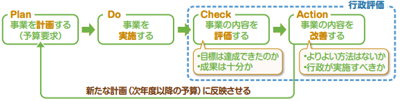 行政評価についてのフロー図