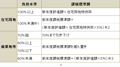 税負担調整措置の詳細の表