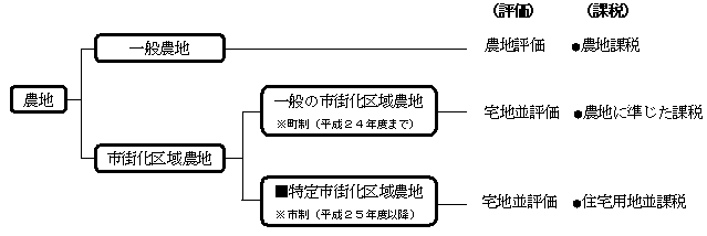 農地区分樹形図