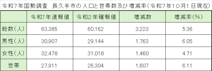 令和7年国勢調査 長久手市の人口と世帯数及び増減率（令和7年10月1日現在）