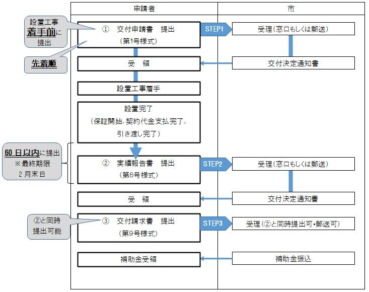 補助の流れのフロー図