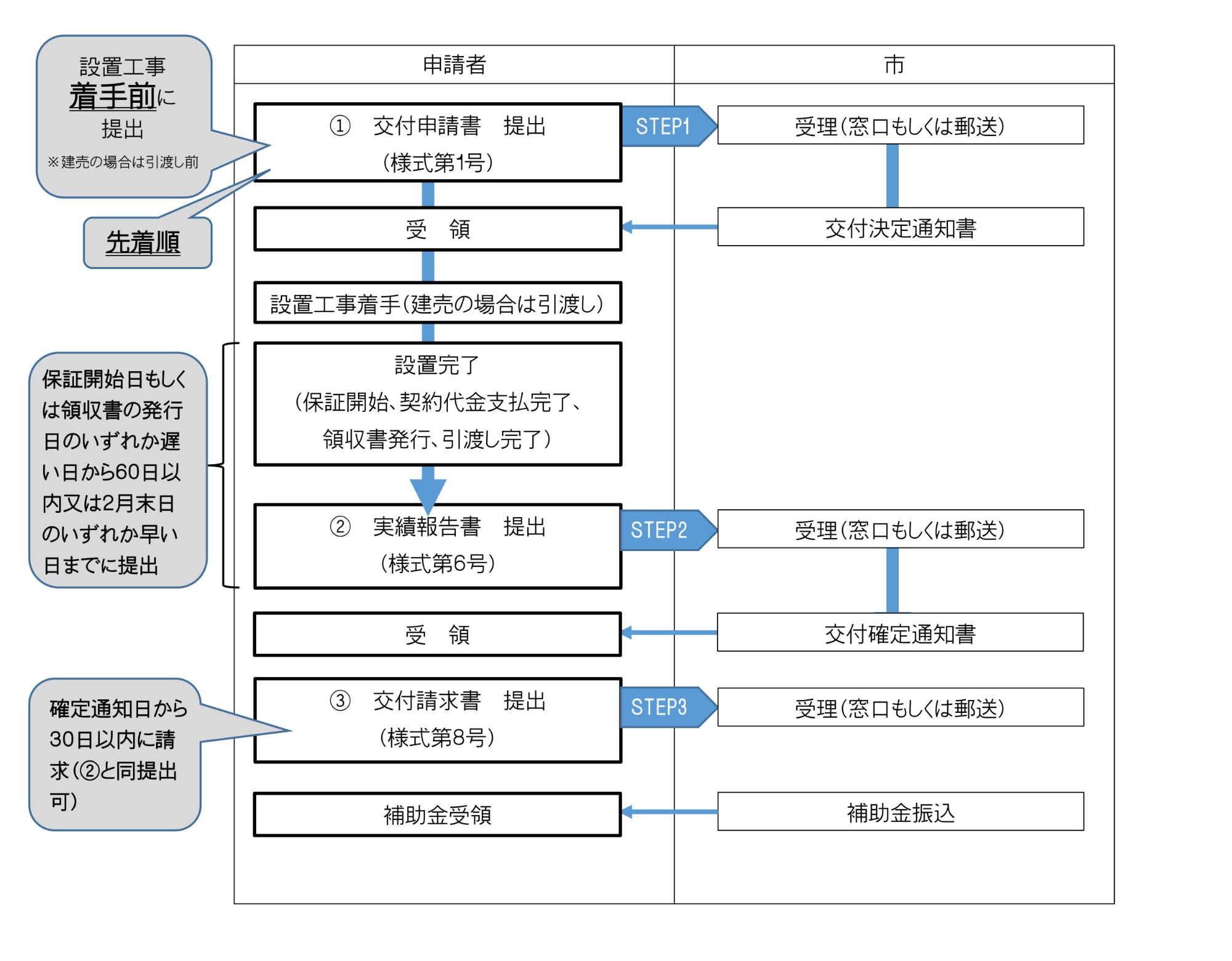 補助の流れのフロー図