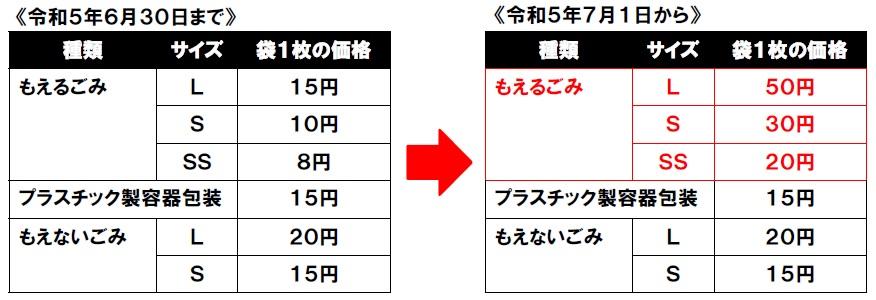 ごみ袋の種類、大きさ、金額