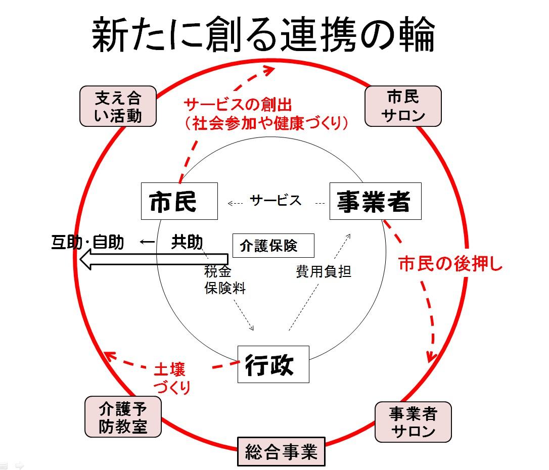 新たに創る連携の輪のフロー図