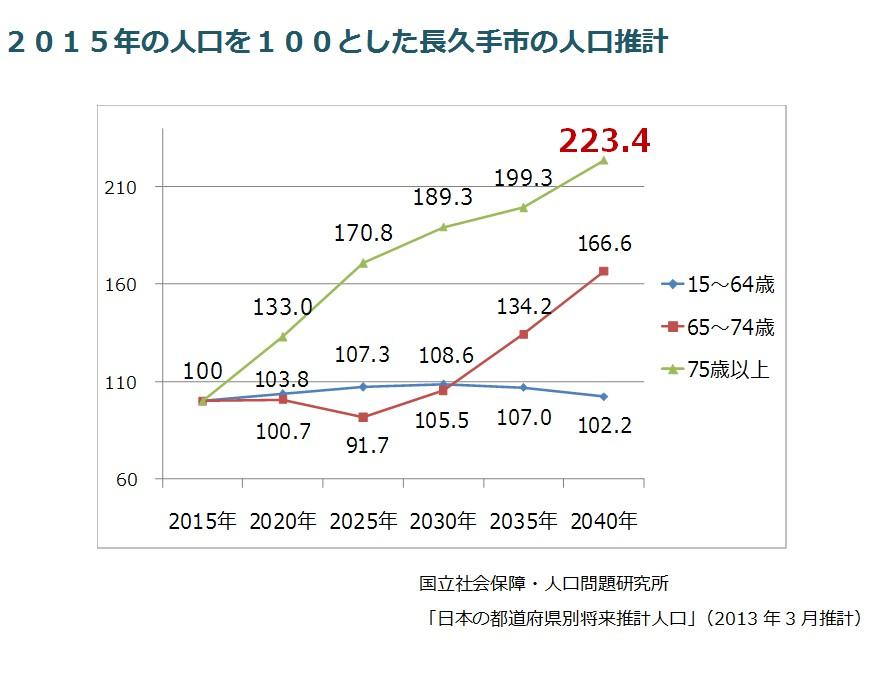 2015年の人口を100とした長久手市の人口推計グラフ