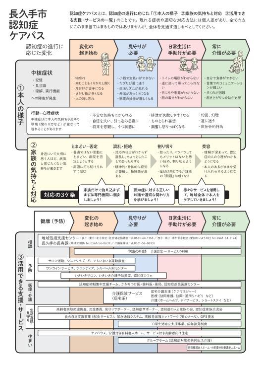 認知症ケアパスのフロー図