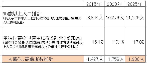 一人暮らし高齢者数推計表