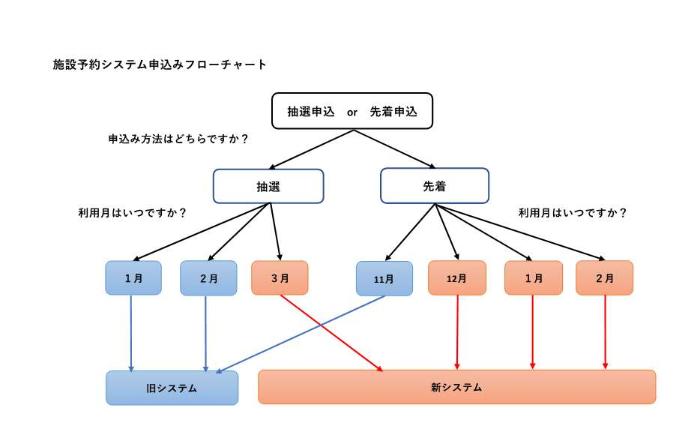 フローチャート