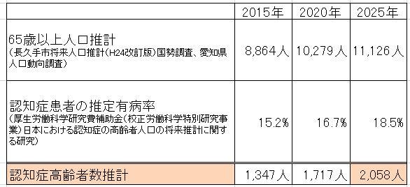 認知症高齢者推計表