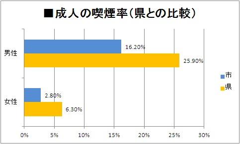 成人の喫煙率（県との比較）グラフ