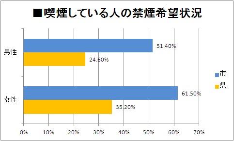 喫煙している人の禁煙希望状況グラフ