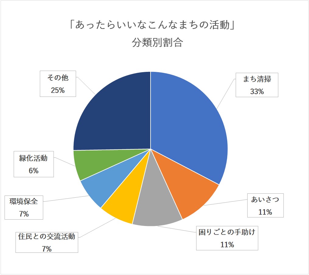 あったらいいなこんなまちの活動円グラフ