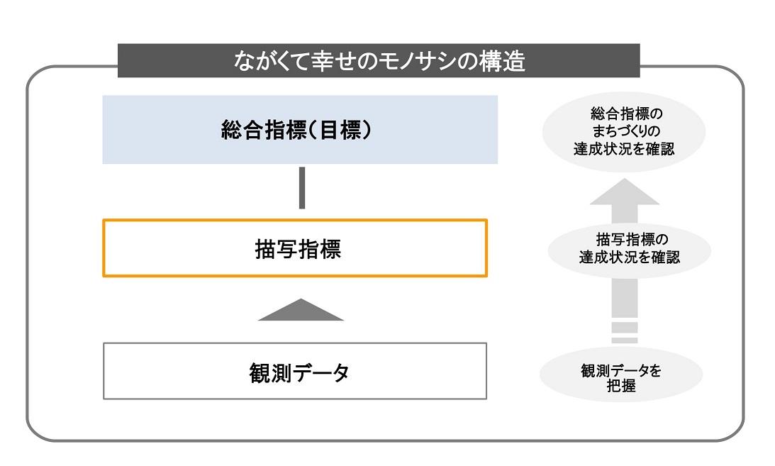 ながくて幸せのモノサシの構造フロー図