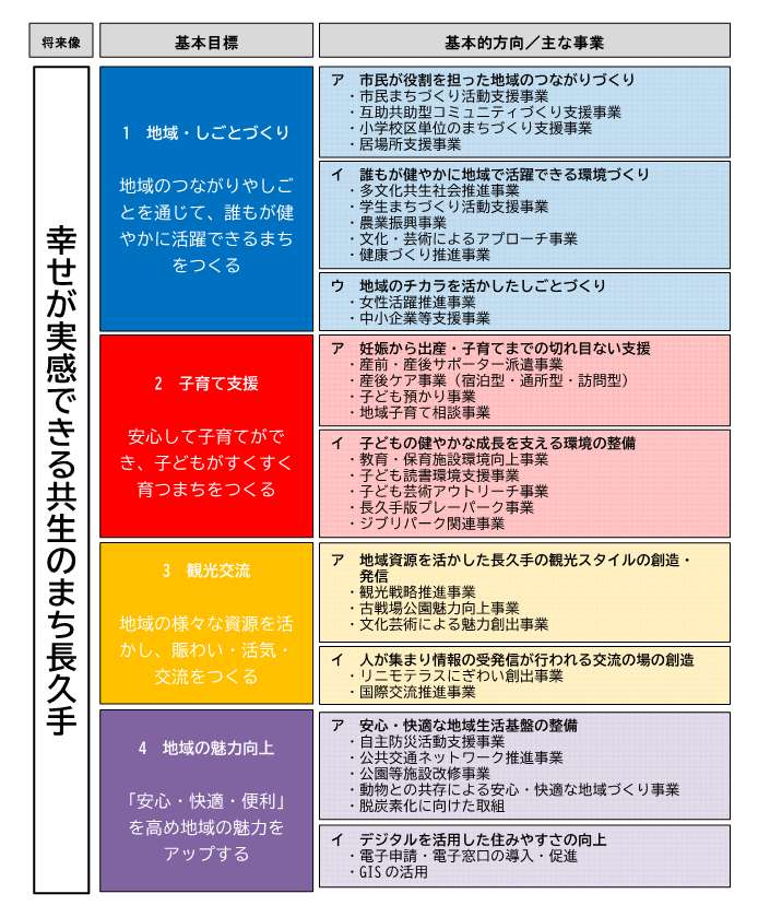 第3期長久手市まち・ひと・しごと事業一覧