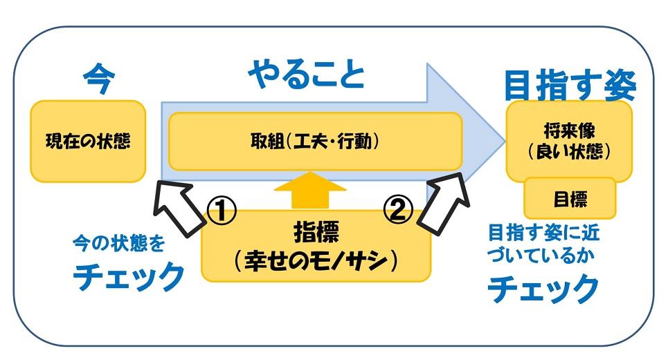 幸せのモノサシのイメージフロー図