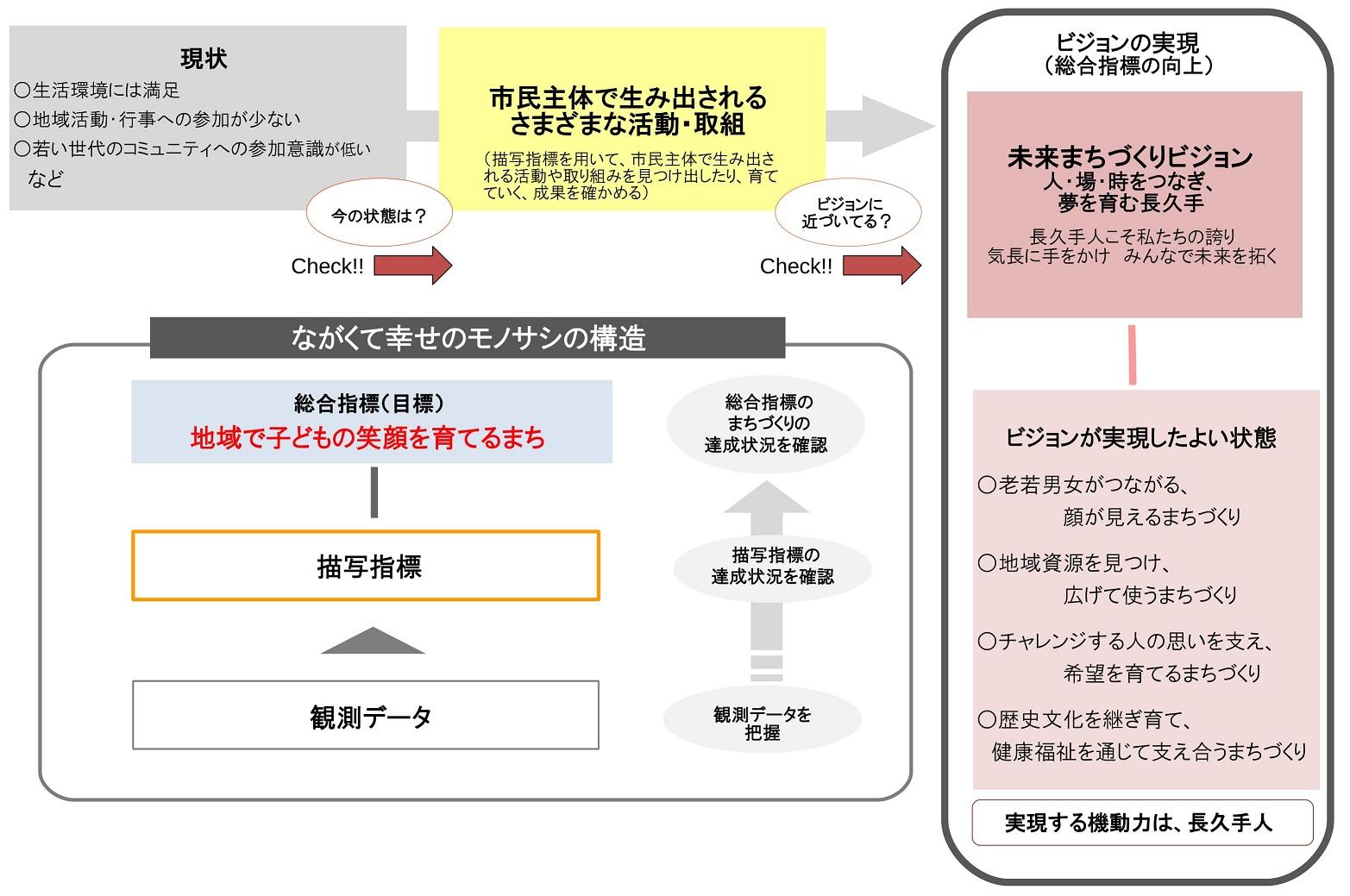 モノサシの役割が描かれたフロー図