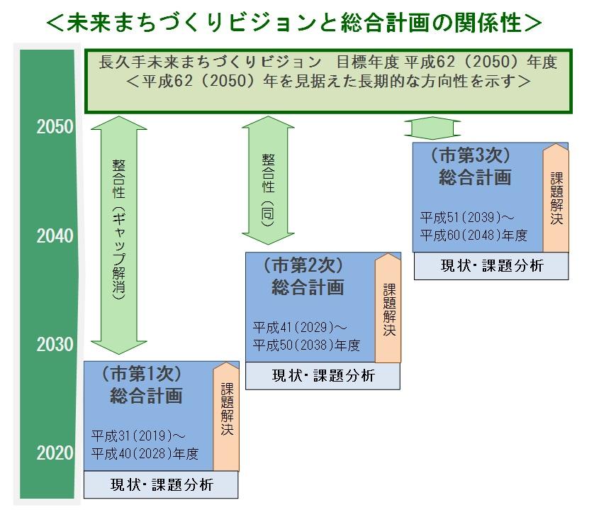 長久手未来まちづくりビジョンと総合計画の関係性の図